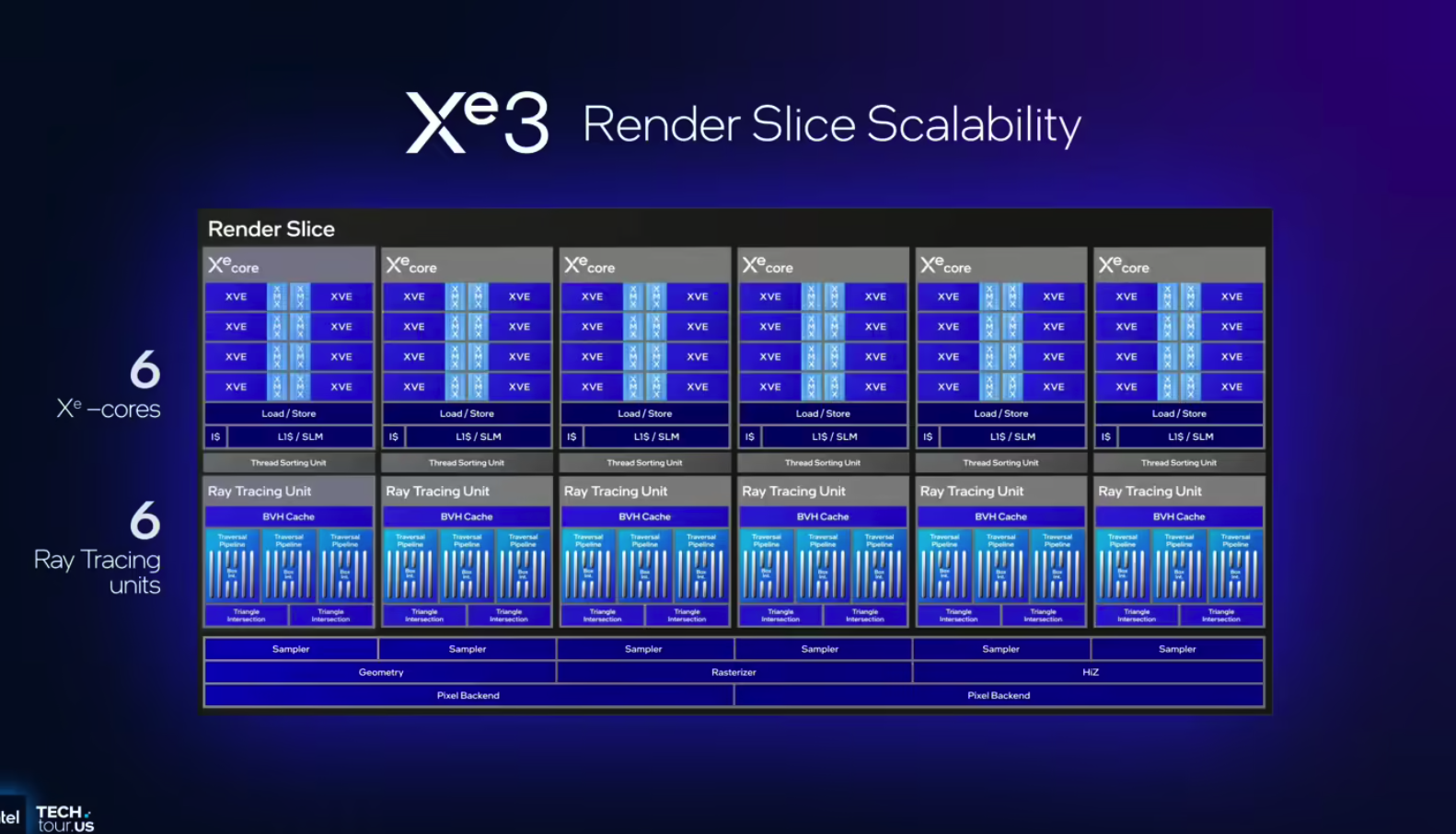 A Intel apresenta a arquitetura gráfica Xe3: maior escala e desempenho otimizado de forma abrangente