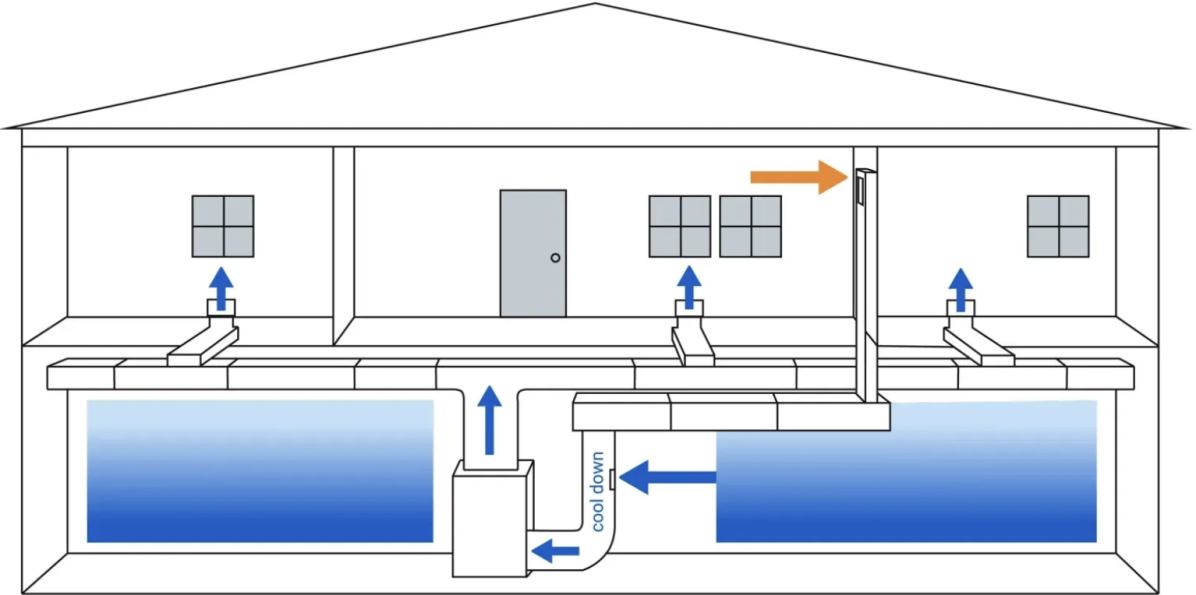 O sistema de refrigeração único arrefece e aquece as casas através da cave.